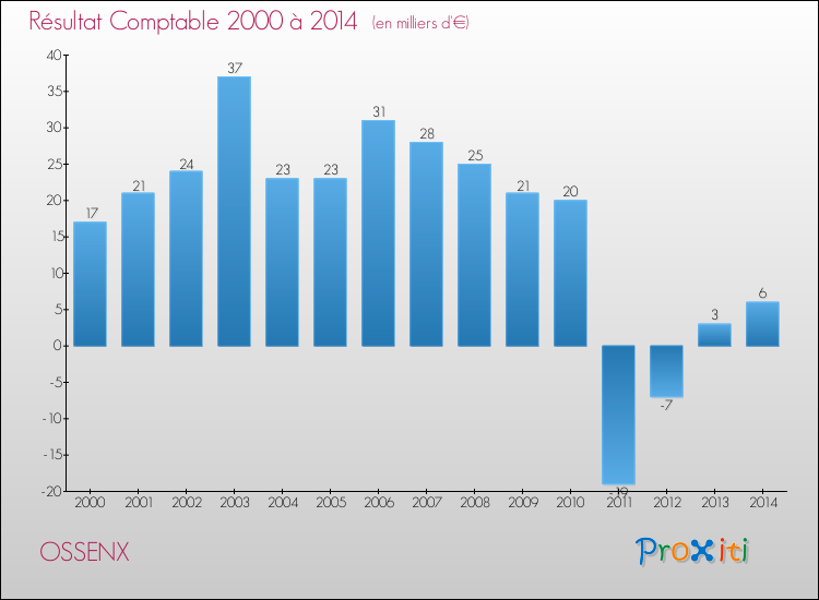 Evolution du résultat comptable pour la commune de OSSENX de 2000 à 2014 Evolution du résultat comptable pour OSSENX de 2000 à 2014