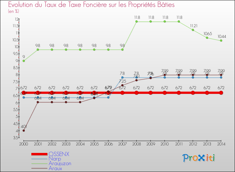 Evolution du taux de la taxe foncière sur le bati pour OSSENX et les communes proches de 2000 à 2014 Comparaison des taux de taxe foncière sur le bati pour OSSENX et les communes voisines de 2000 à 2014
