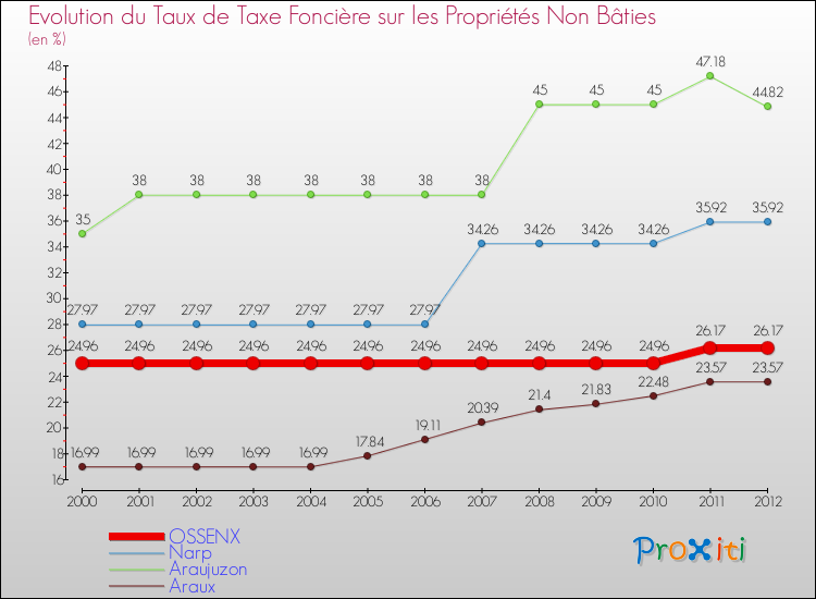 Evolution du taux de la taxe foncière sur les immeubles et terrains non batis pour OSSENX et les communes proches de 2000 à 2012 Comparaison des taux de la taxe foncière sur les immeubles et terrains non batis pour OSSENX et les communes voisines de 2000 à 2012