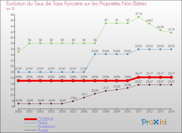 Evolution du taux de la taxe foncière sur les immeubles et terrains non batis pour OSSENX et les communes proches de 2000 à 2014 Comparaison des taux de la taxe foncière sur les immeubles et terrains non batis pour OSSENX et les communes voisines de 2000 à 2014