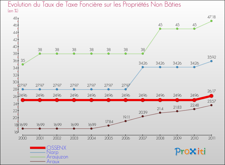 Evolution du taux de la taxe foncière sur les immeubles et terrains non batis pour OSSENX et les communes proches Comparaison des taux de la taxe foncière sur les immeubles et terrains non batis pour OSSENX et les communes voisines