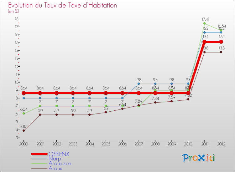 Evolution du taux de la taxe d'habitation pour OSSENX et les communes proches Comparaison des taux de la taxe d'habitation pour OSSENX et les communes voisines