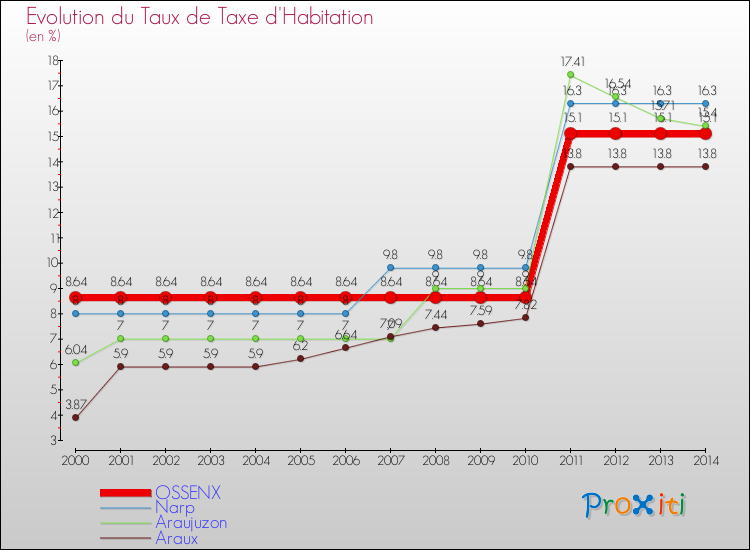 Evolution du taux de la taxe d'habitation pour OSSENX et les communes proches de 2000 à 2014 Comparaison des taux de la taxe d'habitation pour OSSENX et les communes voisines de 2000 à 2014