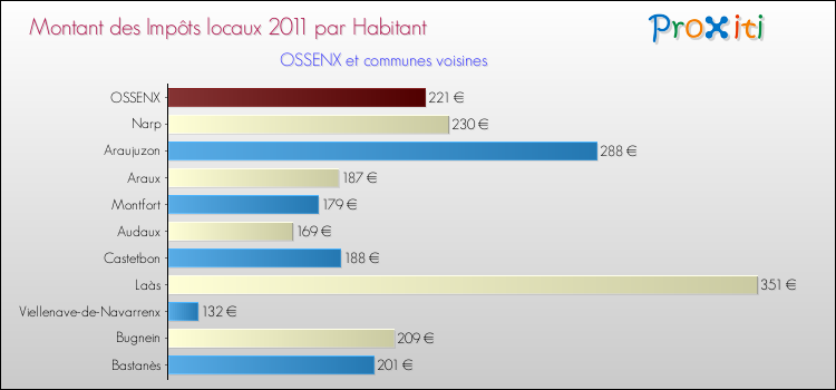 Montant des impôts locaux par Habitant pour OSSENX et les communes proches Comparaison des impôts locaux par habitant pour OSSENX et les communes voisines