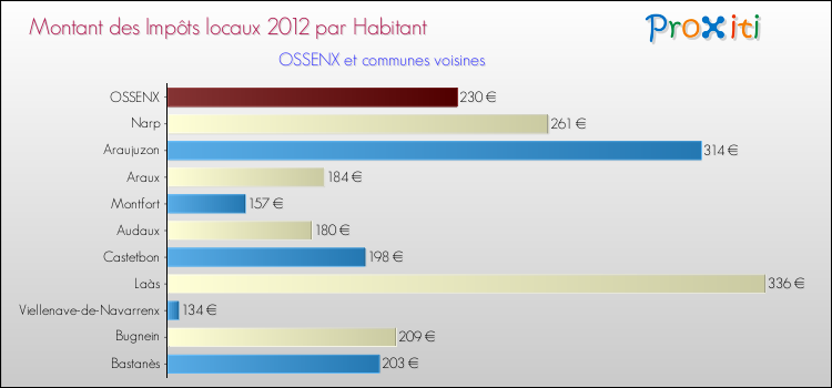 Montant des impôts locaux par Habitant pour OSSENX et les communes proches Comparaison des impôts locaux par habitant pour OSSENX et les communes voisines
