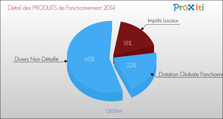 Décomposition du Budget de Fonctionnement 2014 de la commune de OSSENX Budget de Fonctionnement 2014 pour la commune de OSSENX
