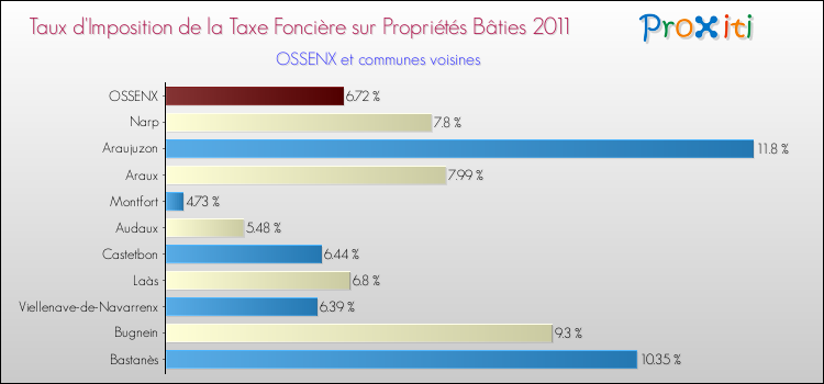 Taux d'imposition de la taxe foncière sur le bati 2011 pour OSSENX et les communes proches Comparaison des taux d'imposition de la taxe foncière sur le bati 2011 pour OSSENX et les communes voisines