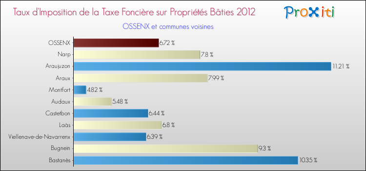 Taux d'imposition de la taxe foncière sur le bati 2012 pour OSSENX et les communes proches Comparaison des taux d'imposition de la taxe foncière sur le bati 2012 pour OSSENX et les communes voisines
