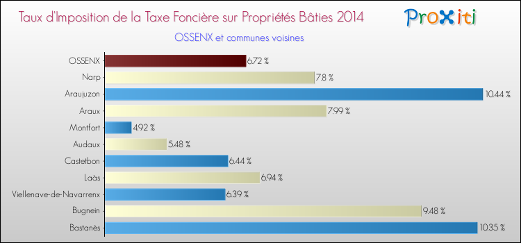 Taux d'imposition de la taxe foncière sur le bati 2014 pour OSSENX et les communes proches Comparaison des taux d'imposition de la taxe foncière sur le bati 2014 pour OSSENX et les communes voisines