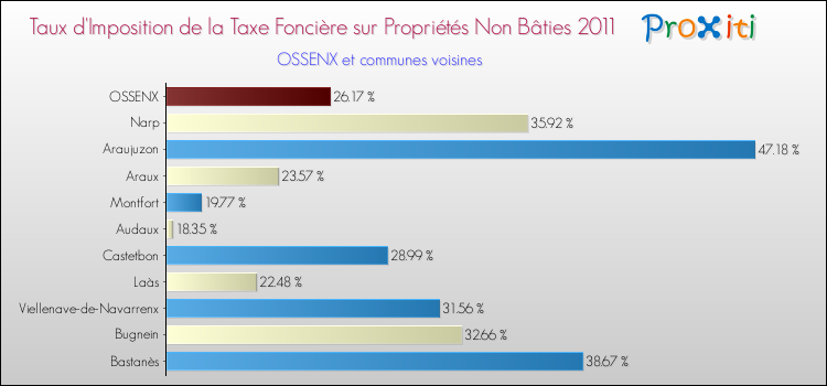 Taux d'imposition de la taxe foncière sur les immeubles et terrains non batis 2011 pour OSSENX et les communes proches Comparaison des taux d'imposition de la taxe foncière sur les immeubles et terrains non batis 2011 pour OSSENX et les communes voisines