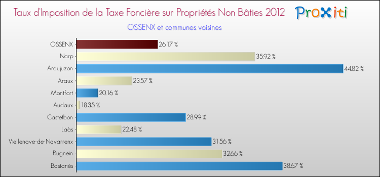 Taux d'imposition de la taxe foncière sur les immeubles et terrains non batis 2012 pour OSSENX et les communes proches Comparaison des taux d'imposition de la taxe foncière sur les immeubles et terrains non batis 2012 pour OSSENX et les communes voisines