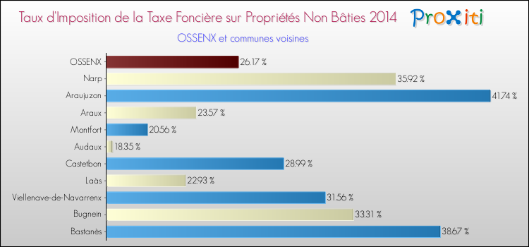 Taux d'imposition de la taxe foncière sur les immeubles et terrains non batis 2014 pour OSSENX et les communes proches Comparaison des taux d'imposition de la taxe foncière sur les immeubles et terrains non batis 2014 pour OSSENX et les communes voisines