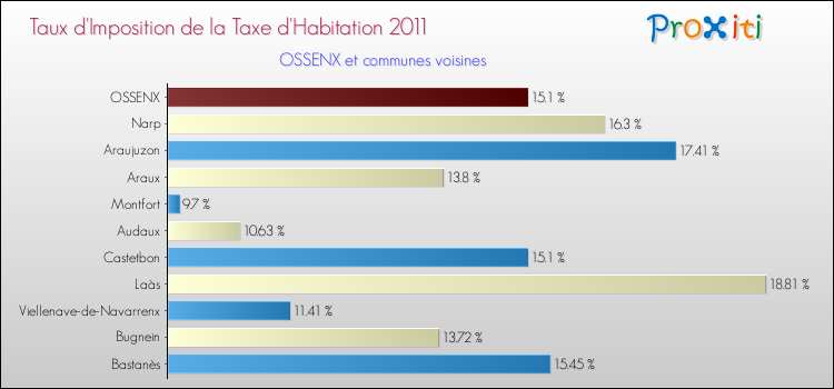 Taux d'imposition de la taxe d'habitation 2011 pour OSSENX et les communes proches Comparaison des taux d'imposition de la taxe d'habitation 2011 pour OSSENX et les communes voisines