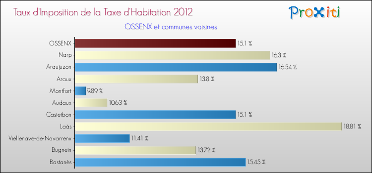 Taux d'imposition de la taxe d'habitation 2012 pour OSSENX et les communes proches Comparaison des taux d'imposition de la taxe d'habitation 2012 pour OSSENX et les communes voisines
