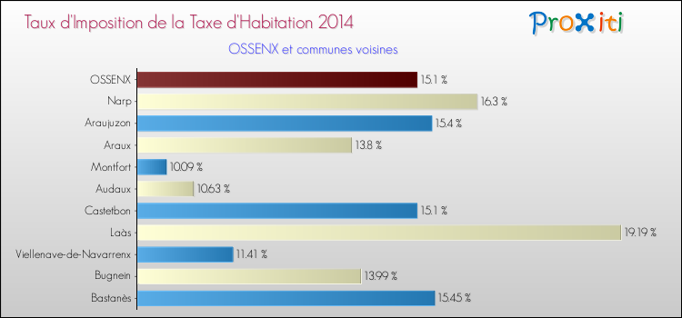 Taux d'imposition de la taxe d'habitation 2014 pour OSSENX et les communes proches Comparaison des taux d'imposition de la taxe d'habitation 2014 pour OSSENX et les communes voisines