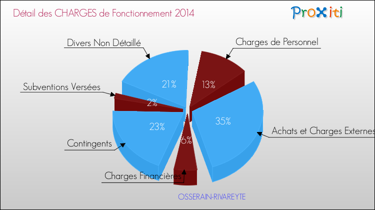 Décomposition des Charges de Fonctionnement 2014 de la commune de OSSERAIN-RIVAREYTE Charges de Fonctionnement 2014 pour la commune de OSSERAIN-RIVAREYTE