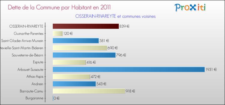 Dette par habitant de la commune en 2011 pour OSSERAIN-RIVAREYTE et les communes proches Comparaison de la dette par habitant de la commune en 2011 pour OSSERAIN-RIVAREYTE et les communes voisines