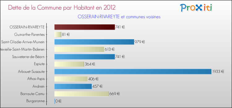 Dette par habitant de la commune en 2012 pour OSSERAIN-RIVAREYTE et les communes proches Comparaison de la dette par habitant de la commune en 2012 pour OSSERAIN-RIVAREYTE et les communes voisines
