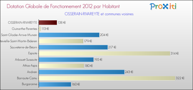 Montant des dotations globales de fonctionnement DGF par Habitant pour OSSERAIN-RIVAREYTE et les communes proches Comparaison des des dotations globales de fonctionnement DGF par habitant pour OSSERAIN-RIVAREYTE et les communes voisines