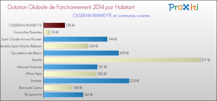 Montant des dotations globales de fonctionnement DGF par Habitant pour OSSERAIN-RIVAREYTE et les communes proches en 2014. Comparaison des des dotations globales de fonctionnement DGF par habitant pour OSSERAIN-RIVAREYTE et les communes voisines en 2014.
