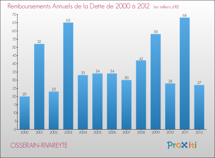 Evolution de l'annuité de la dette pour la commune de OSSERAIN-RIVAREYTE de 2000 à 2012 Annuités de la dette pour OSSERAIN-RIVAREYTE de 2000 à 2012