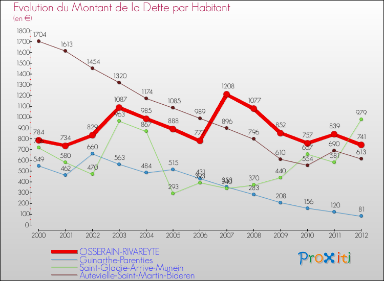 Evolution de la dette par habitant pour la commune de OSSERAIN-RIVAREYTE et les communes proches de 2000 à 2012 Comparaison de la dette par habitant pour OSSERAIN-RIVAREYTE et les communes voisines de 2000 à 2012