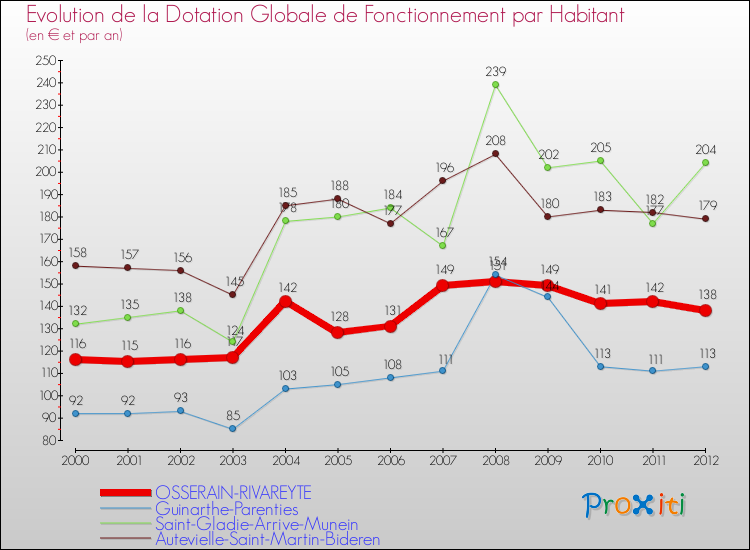 Evolution et montant de la dotation globale de fonctionnement par Habitant pour OSSERAIN-RIVAREYTE et les communes proches Comparaison des dotations globales de fonctionnement par habitant pour OSSERAIN-RIVAREYTE et les communes voisines
