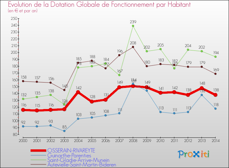 Evolution et montant de la dotation globale de fonctionnement par Habitant pour OSSERAIN-RIVAREYTE et les communes proches de 2000 à 2014. Comparaison des dotations globales de fonctionnement par habitant pour OSSERAIN-RIVAREYTE et les communes voisines de 2000 à 2014.