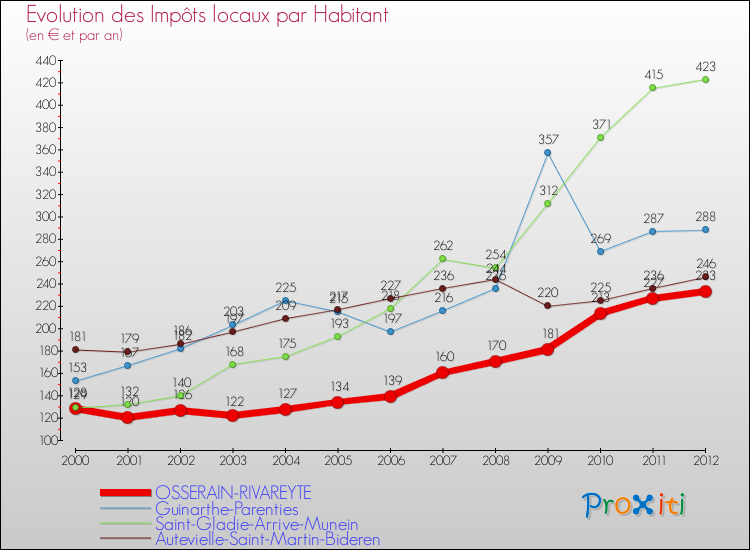Evolution et montant des impôts locaux par Habitant pour OSSERAIN-RIVAREYTE et les communes proches Comparaison des impôts locaux par habitant pour OSSERAIN-RIVAREYTE et les communes voisines