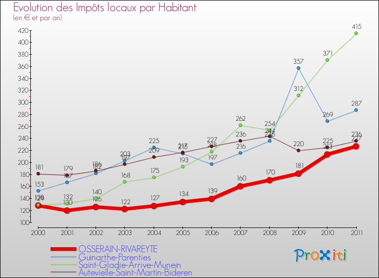 Evolution et montant des impôts locaux par Habitant pour OSSERAIN-RIVAREYTE et les communes proches Comparaison des impôts locaux par habitant pour OSSERAIN-RIVAREYTE et les communes voisines
