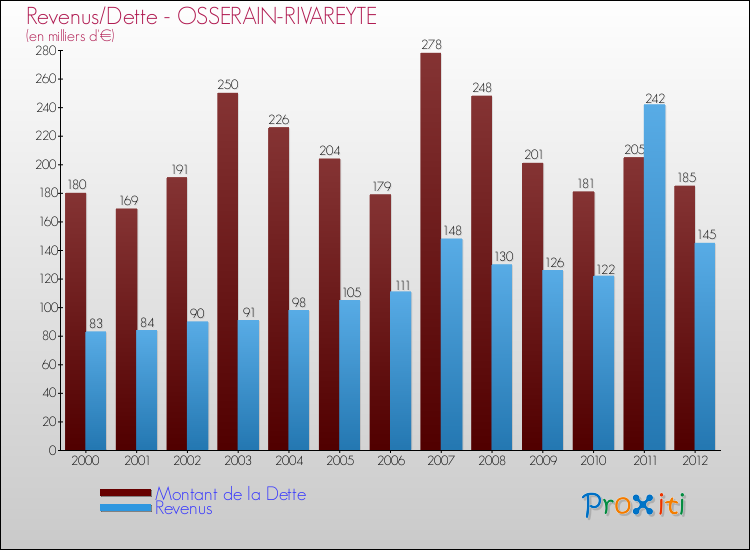 Evolution comparée de la dette et des revenus pour la commune de OSSERAIN-RIVAREYTE de 2000 à 2012 Comparaison de la dette et des revenus pour OSSERAIN-RIVAREYTE de 2000 à 2012