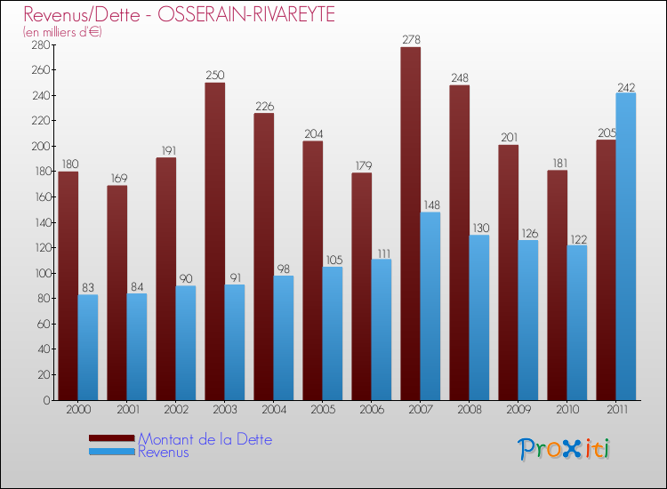 Evolution comparée de la dette et des revenus pour la commune de OSSERAIN-RIVAREYTE de 2000 à 2011 Comparaison de la dette et des revenus pour OSSERAIN-RIVAREYTE de 2000 à 2011