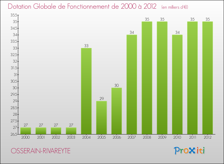 Evolution du montant de la Dotation Globale de Fonctionnement pour la commune de OSSERAIN-RIVAREYTE de 2000 à 2012 Evolution du montant de la Dotation Globale de Fonctionnement pour OSSERAIN-RIVAREYTE de 2000 à 2012
