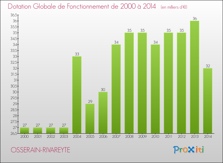 Evolution du montant de la Dotation Globale de Fonctionnement pour la commune de OSSERAIN-RIVAREYTE de 2000 à 2014 Evolution du montant de la Dotation Globale de Fonctionnement pour OSSERAIN-RIVAREYTE de 2000 à 2014