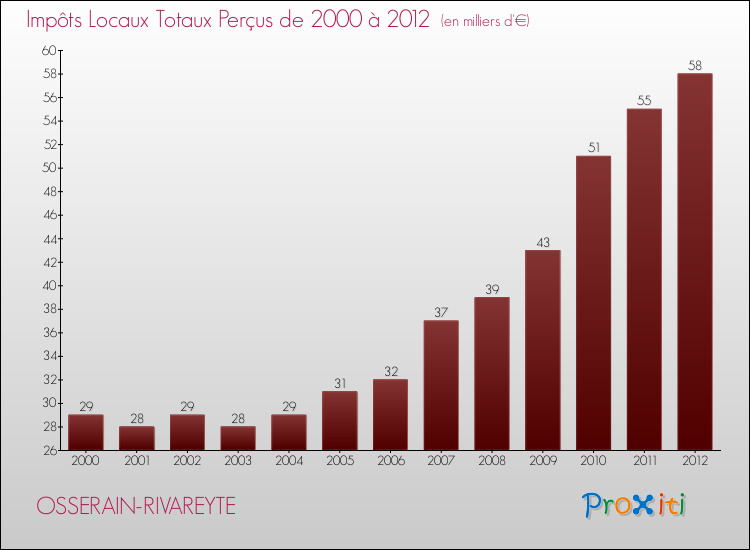 Evolution des Impôts Locaux pour la commune de OSSERAIN-RIVAREYTE de 2000 à 2012 Evolution des Impôts Locaux pour OSSERAIN-RIVAREYTE de 2000 à 2012