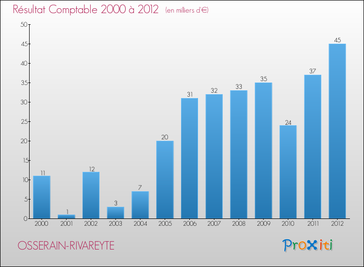 Evolution du résultat comptable pour la commune de OSSERAIN-RIVAREYTE de 2000 à 2012 Evolution du résultat comptable pour OSSERAIN-RIVAREYTE de 2000 à 2012