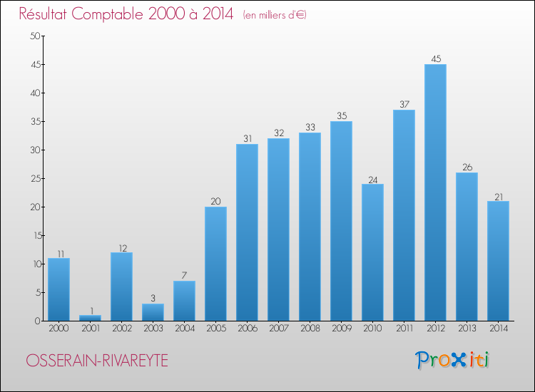 Evolution du résultat comptable pour la commune de OSSERAIN-RIVAREYTE de 2000 à 2014 Evolution du résultat comptable pour OSSERAIN-RIVAREYTE de 2000 à 2014