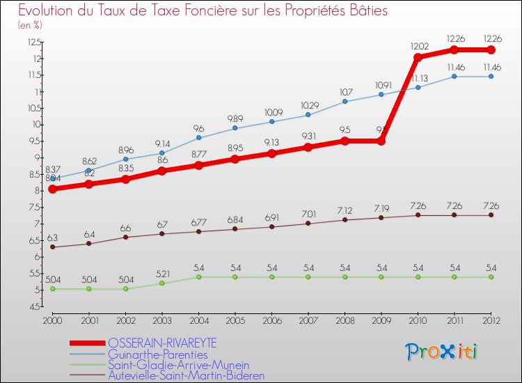 Evolution du taux de la taxe foncière sur le bati pour OSSERAIN-RIVAREYTE et les communes proches de 2000 à 2012 Comparaison des taux de taxe foncière sur le bati pour OSSERAIN-RIVAREYTE et les communes voisines de 2000 à 2012