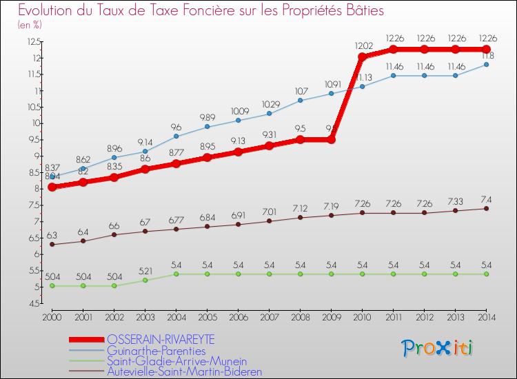 Evolution du taux de la taxe foncière sur le bati pour OSSERAIN-RIVAREYTE et les communes proches de 2000 à 2014 Comparaison des taux de taxe foncière sur le bati pour OSSERAIN-RIVAREYTE et les communes voisines de 2000 à 2014