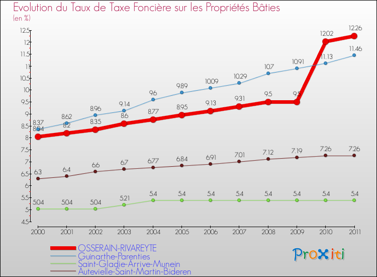 Evolution du taux de la taxe foncière sur le bati pour OSSERAIN-RIVAREYTE et les communes proches Comparaison des taux de taxe foncière sur le bati pour OSSERAIN-RIVAREYTE et les communes voisines