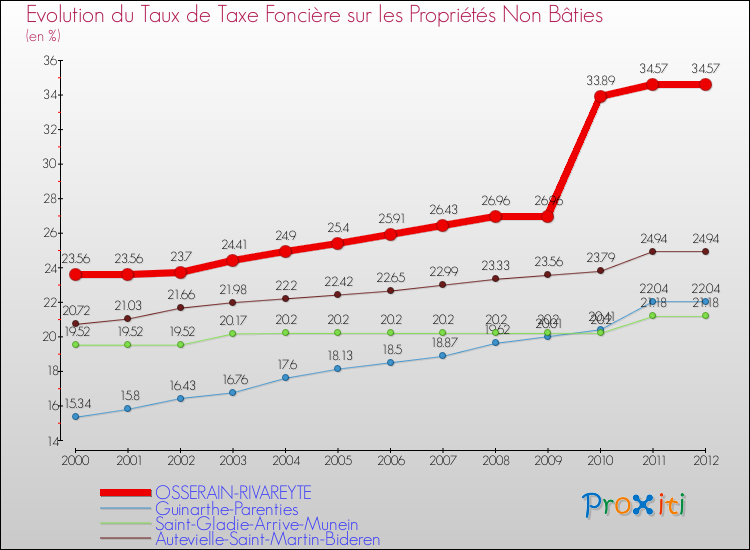 Evolution du taux de la taxe foncière sur les immeubles et terrains non batis pour OSSERAIN-RIVAREYTE et les communes proches de 2000 à 2012 Comparaison des taux de la taxe foncière sur les immeubles et terrains non batis pour OSSERAIN-RIVAREYTE et les communes voisines de 2000 à 2012
