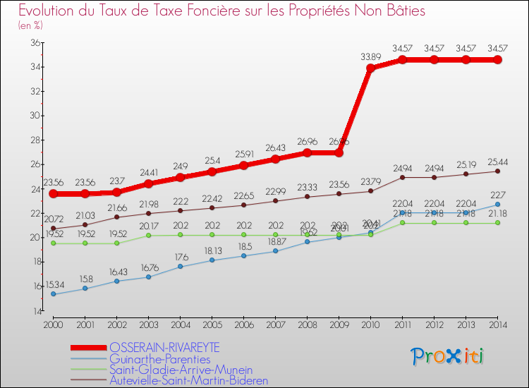 Evolution du taux de la taxe foncière sur les immeubles et terrains non batis pour OSSERAIN-RIVAREYTE et les communes proches de 2000 à 2014 Comparaison des taux de la taxe foncière sur les immeubles et terrains non batis pour OSSERAIN-RIVAREYTE et les communes voisines de 2000 à 2014