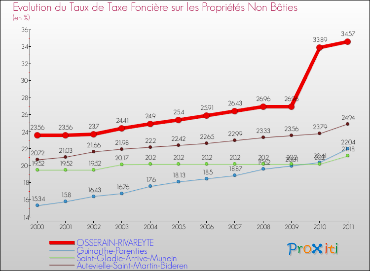 Evolution du taux de la taxe foncière sur les immeubles et terrains non batis pour OSSERAIN-RIVAREYTE et les communes proches Comparaison des taux de la taxe foncière sur les immeubles et terrains non batis pour OSSERAIN-RIVAREYTE et les communes voisines