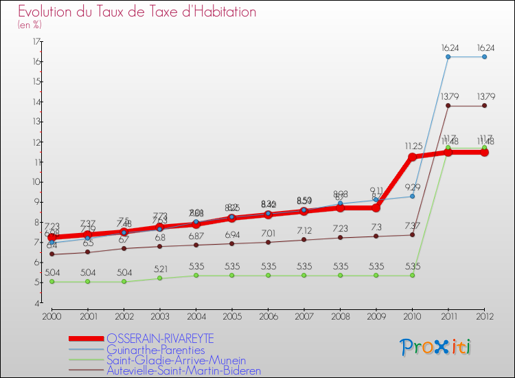 Evolution du taux de la taxe d'habitation pour OSSERAIN-RIVAREYTE et les communes proches Comparaison des taux de la taxe d'habitation pour OSSERAIN-RIVAREYTE et les communes voisines