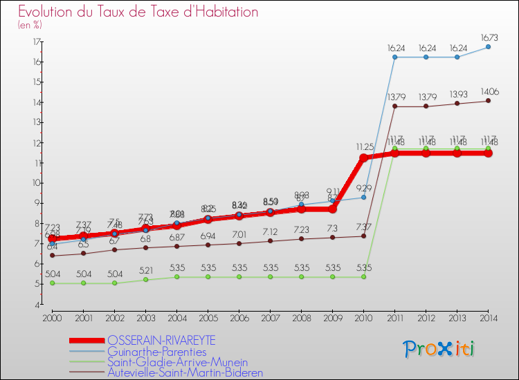 Evolution du taux de la taxe d'habitation pour OSSERAIN-RIVAREYTE et les communes proches de 2000 à 2014 Comparaison des taux de la taxe d'habitation pour OSSERAIN-RIVAREYTE et les communes voisines de 2000 à 2014