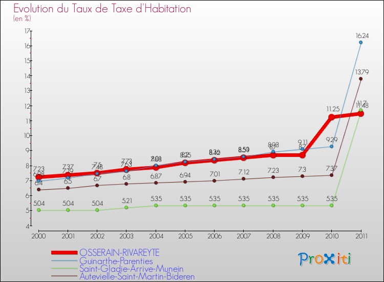 Evolution du taux de la taxe d'habitation pour OSSERAIN-RIVAREYTE et les communes proches Comparaison des taux de la taxe d'habitation pour OSSERAIN-RIVAREYTE et les communes voisines