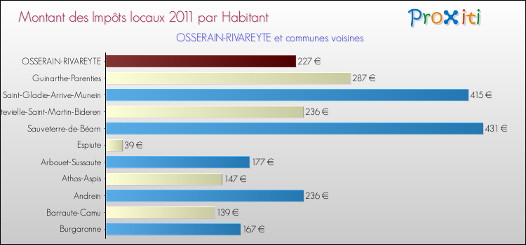 Montant des impôts locaux par Habitant pour OSSERAIN-RIVAREYTE et les communes proches Comparaison des impôts locaux par habitant pour OSSERAIN-RIVAREYTE et les communes voisines