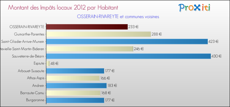 Montant des impôts locaux par Habitant pour OSSERAIN-RIVAREYTE et les communes proches Comparaison des impôts locaux par habitant pour OSSERAIN-RIVAREYTE et les communes voisines