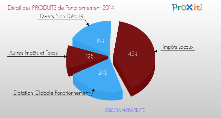 Décomposition du Budget de Fonctionnement 2014 de la commune de OSSERAIN-RIVAREYTE Budget de Fonctionnement 2014 pour la commune de OSSERAIN-RIVAREYTE