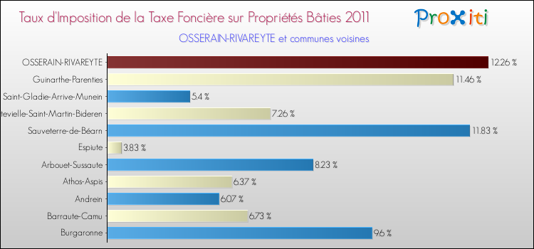 Taux d'imposition de la taxe foncière sur le bati 2011 pour OSSERAIN-RIVAREYTE et les communes proches Comparaison des taux d'imposition de la taxe foncière sur le bati 2011 pour OSSERAIN-RIVAREYTE et les communes voisines